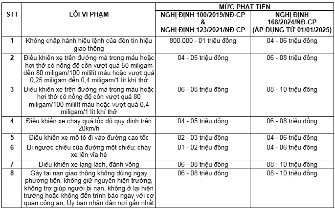 Không phải vượt đèn đỏ, đây mới là lỗi vi phạm giao thông bị xử phạt nguội cao nhất: Phần lớn tài xế đều mắc phải! - ảnh 4