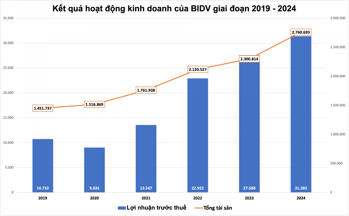 Ngân hàng lớn nhất Việt Nam báo lãi cao kỷ lục, đặc biệt một khoản thu tăng gần 790%