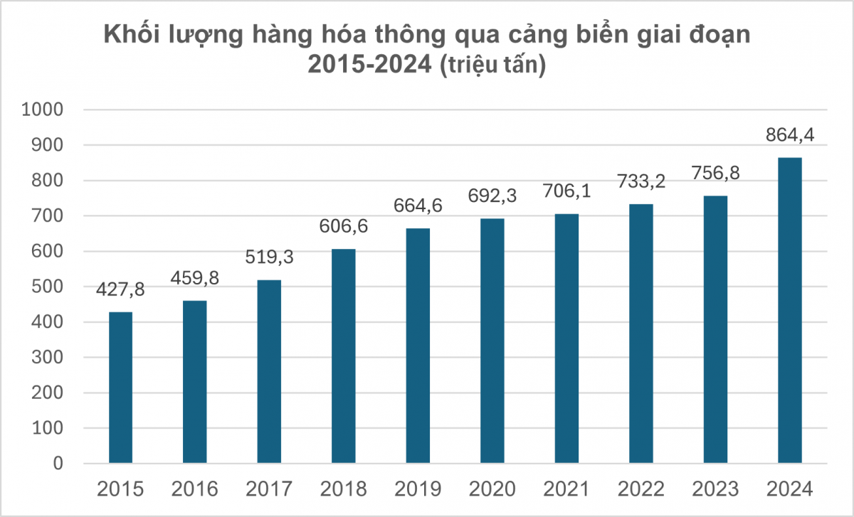 Ngành cảng biển Việt Nam: Những 'siêu cảng' kết nối chuỗi cung ứng toàn cầu và tầm nhìn vươn xa