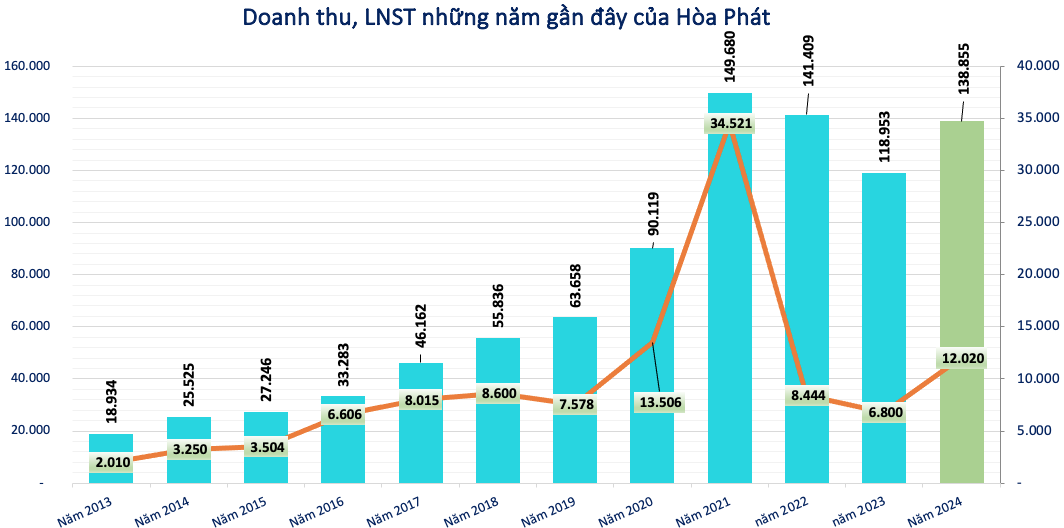 CEO Hòa Phát: 'Trứng gà chúng tôi bán 1.200-1.300 đồng/quả', doanh thu cao hơn 600 doanh nghiệp trên sàn