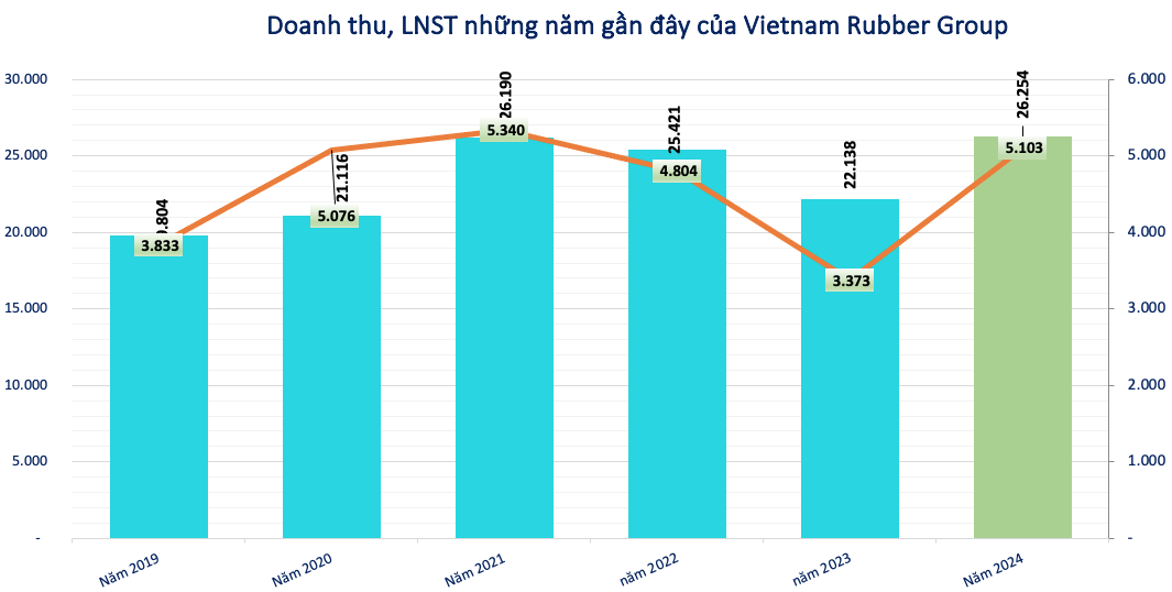 Một doanh nghiệp cao su xác lập kỷ lục mới, lợi nhuận năm 2024 vượt 5.100 tỷ đồng