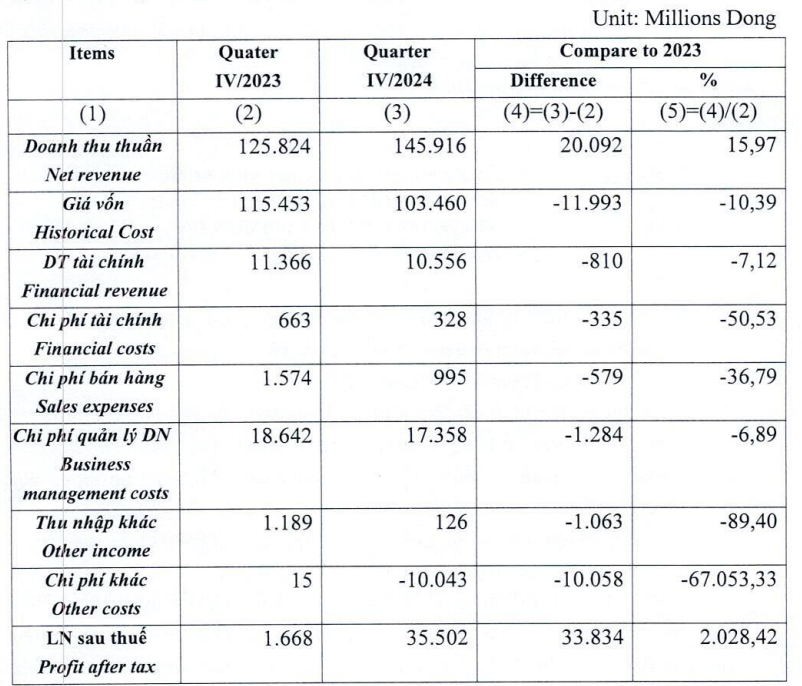 Doanh nghiệp nhà Petrolimex (PLX) báo lãi tăng hơn 2.000% trong quý IV/2024