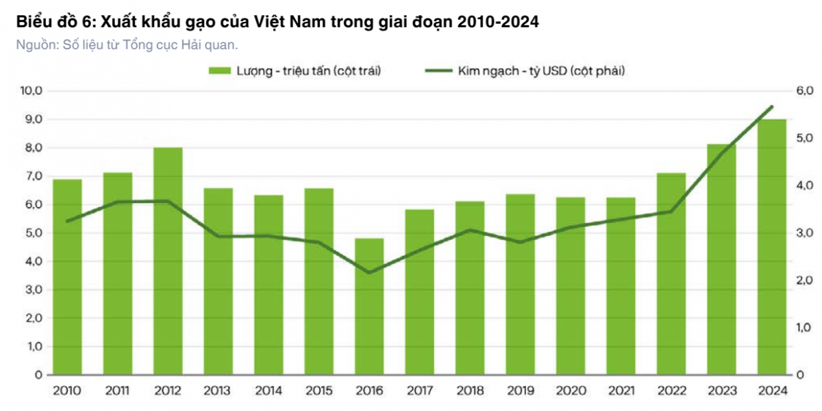 Doanh nghiệp gạo Việt: 'Kẻ thắng người thua' trong cuộc đua xuất khẩu 2024