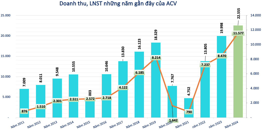 Sân bay 16 tỷ lớn nhất Việt Nam đang chạy đua tiến độ, ACV đã 'rót' bao nhiêu tiền vào dự án?