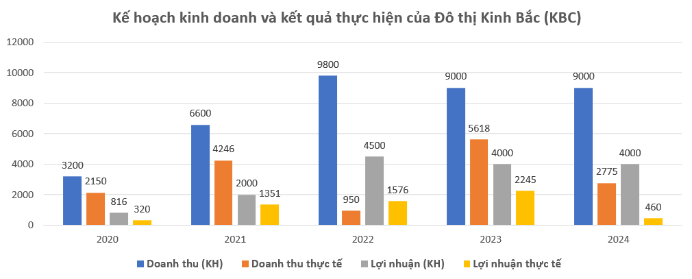 Kinh Bắc City (KBC): Đặt mục tiêu kinh doanh 'trên mây', 5 năm liên tiếp khiến cổ đông vỡ mộng