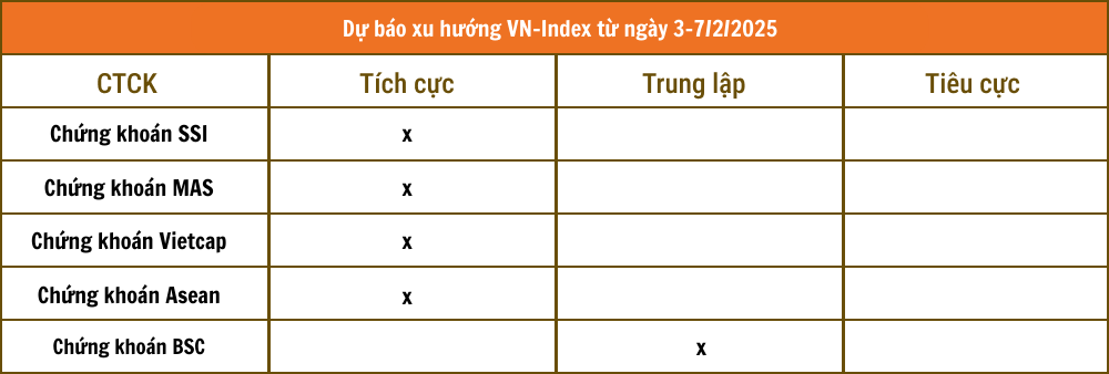 Nhận định chứng khoán 3 - 7/2: VN-Index hướng lên 1.280 - 1.300 điểm sau Tết