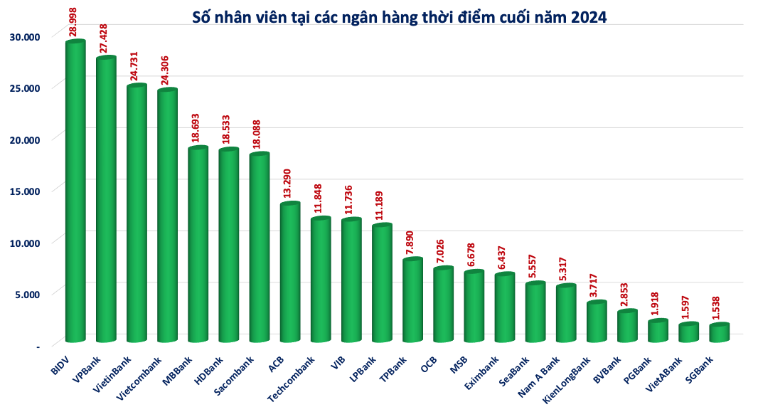 'So găng' số lượng nhân viên tại các ngân hàng: Bất ngờ với thứ tự trong Top 5