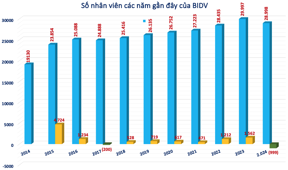 'So găng' số lượng nhân viên tại các ngân hàng: Bất ngờ với thứ tự trong Top 5