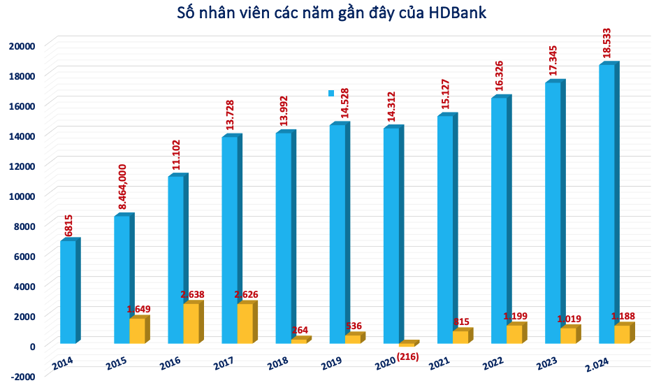 Số lượng nhân viên tại các ngân hàng: Bất ngờ với thứ tự trong Top 5