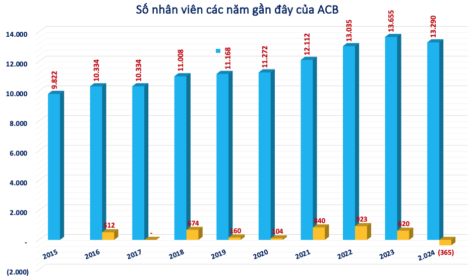 ACB bất ngờ 'cắt giảm' 365 nhân sự trong năm 2024