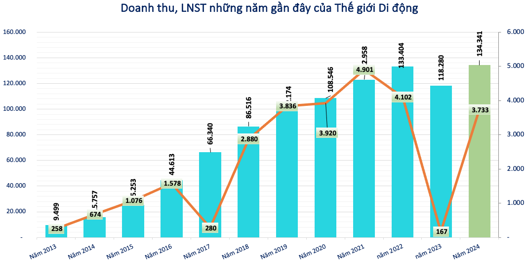 Thế giới Di động (MWG) đã 'sa thải' gần 10.500 nhân viên trong vòng 3 năm