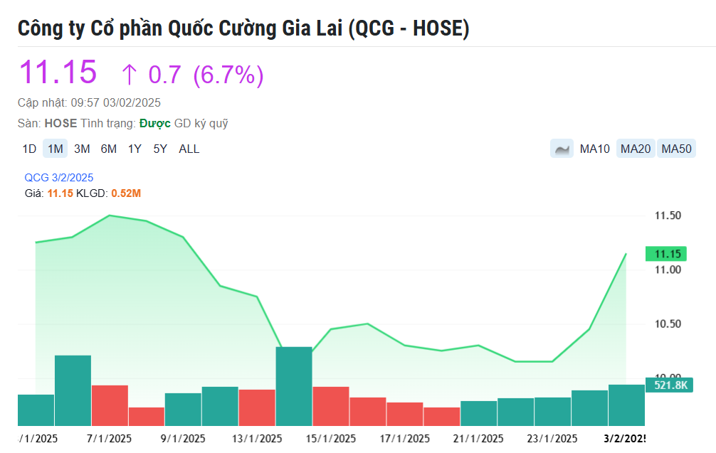 Cổ phiếu Quốc Cường Gia Lai (QCG) bật tăng trần trước tin vui lớn