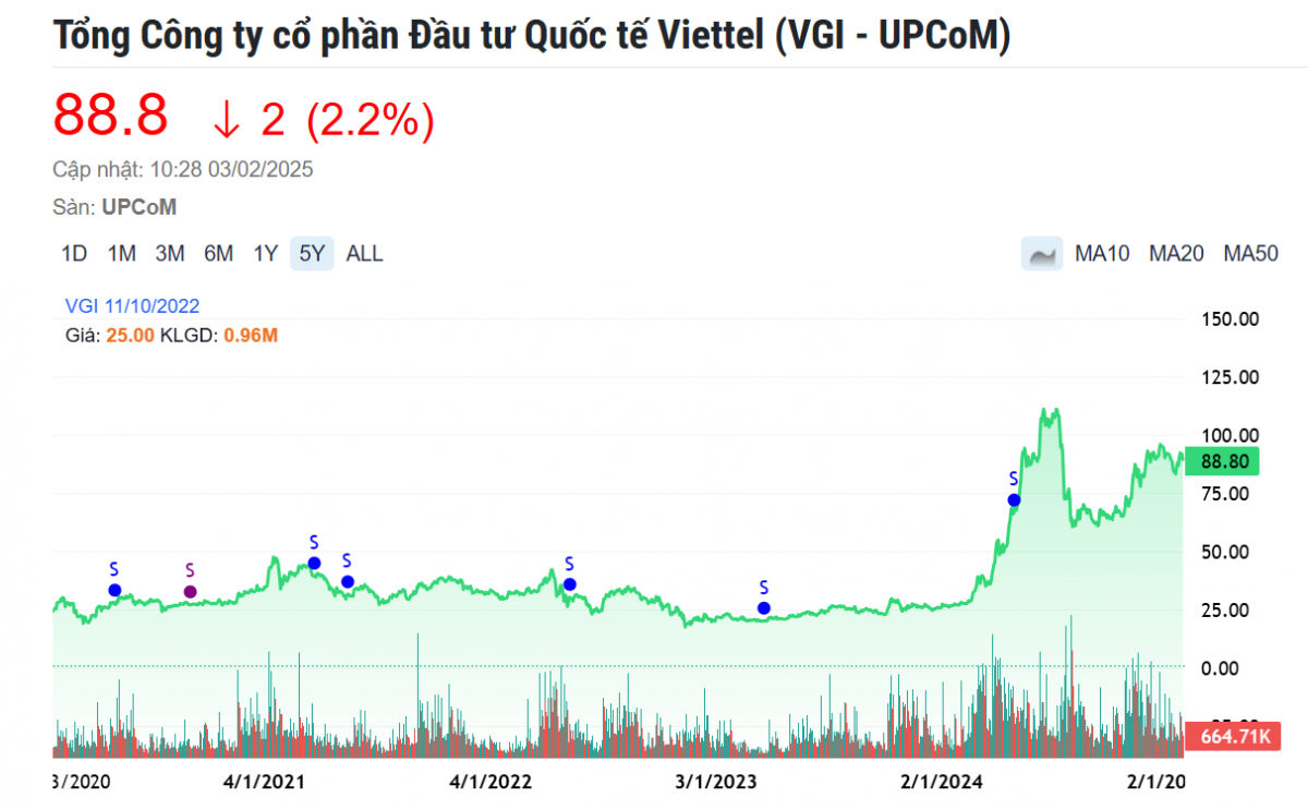 Doanh nghiệp nhà Viettel có vốn hóa vượt FPT báo lãi cao kỷ lục, doanh thu tăng trưởng 12 quý liên tiếp