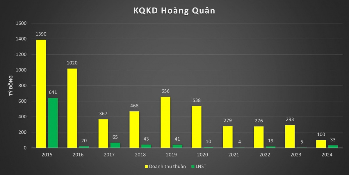 'Ông trùm' nhà ở xã hội Hoàng Quân (HQC) bị trả lại hơn 400 tỷ đồng hàng bán, lãi ròng vẫn tăng mạnh với biên lợi nhuận gộp vượt 90%