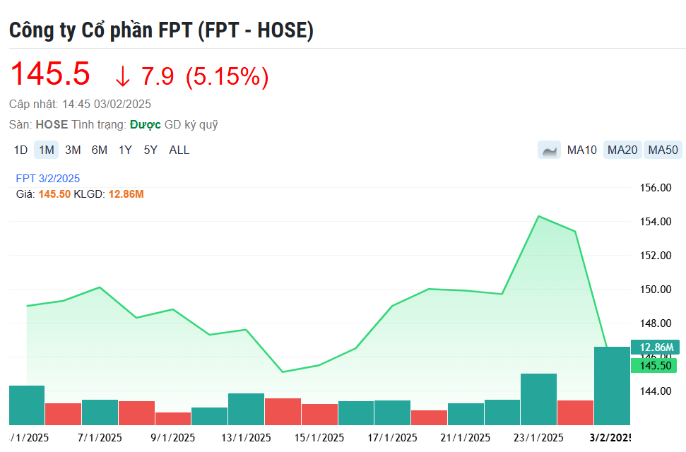 Cơn bão AI 'giá rẻ' từ Trung Quốc càn quét: Cổ phiếu FPT giảm mạnh trong phiên khai xuân