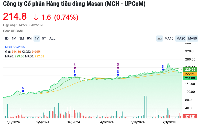 Masan Consumer chào bán gần 327 triệu cổ phiếu MCH, giá chỉ 10.000 đồng