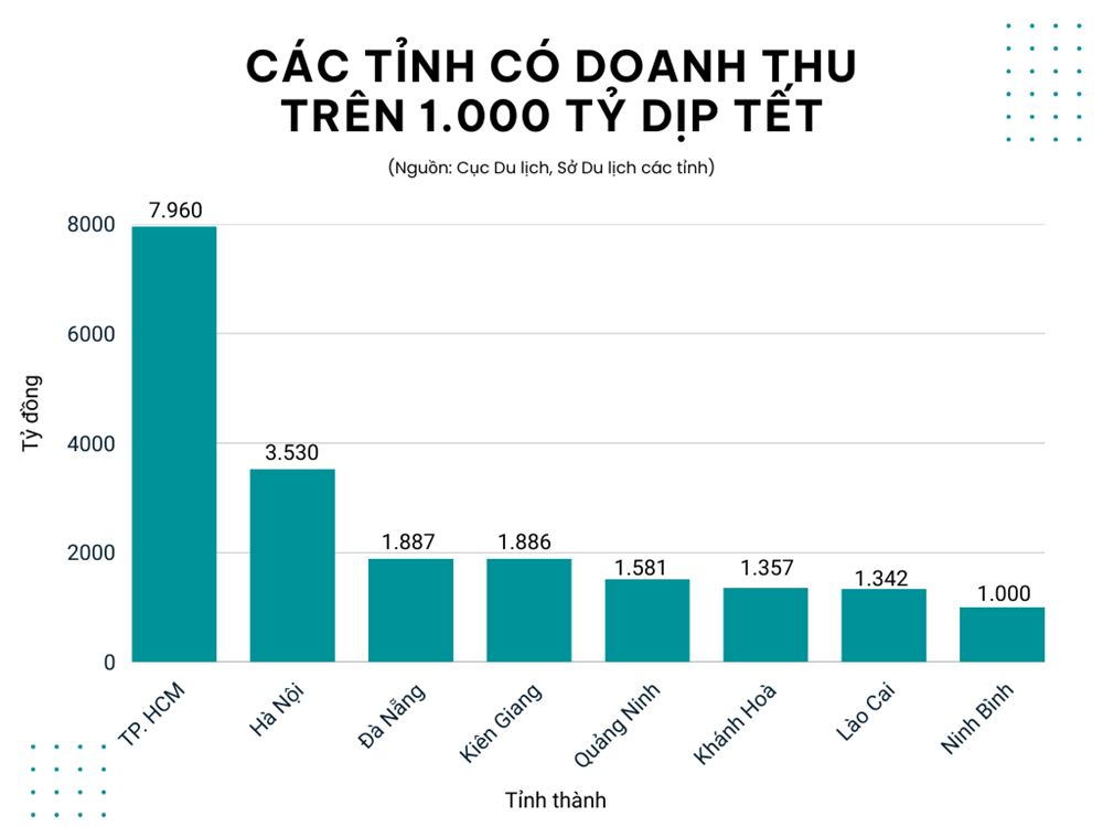 8 địa phương 'bội thu' từ du lịch với doanh thu đạt trên 1.000 tỷ dịp Tết Ất Tỵ, có nơi chạm ngưỡng 7.690 tỷ - ảnh 1