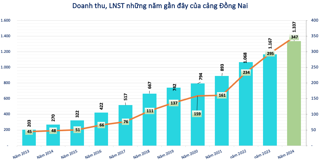 Bất ngờ với lượng hàng hóa xuất khẩu qua Cảng Đồng Nai dịp Tết