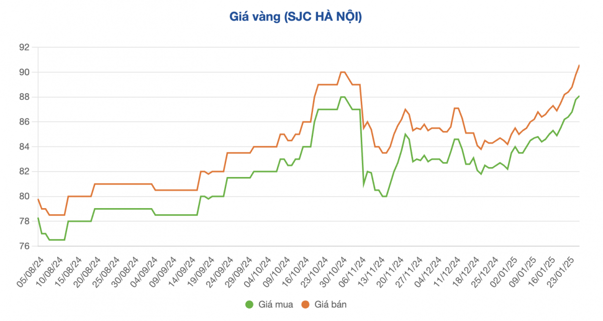 Giá vàng miếng SJC áp sát đỉnh lịch sử, vàng nhẫn tăng cao chưa từng thấy