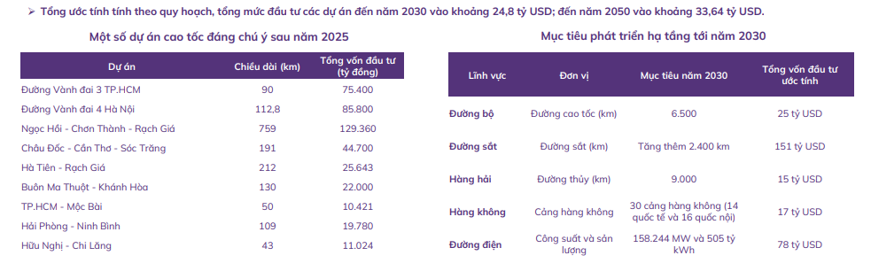 Chặng nước rút đầu tư công năm 2025: Loạt trụ cột xây dựng CTD, VCG, LCG bứt tốc nhờ lượng backlog 63.400 tỷ đồng