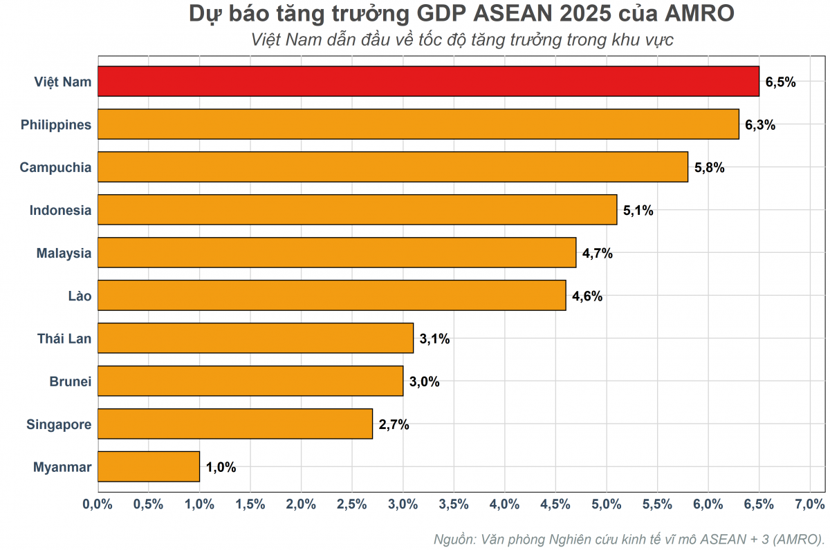 Kinh tế ASEAN 2025: Việt Nam sẽ tiếp tục 'bứt tốc' vươn lên dẫn đầu, vượt mặt cả khu vực