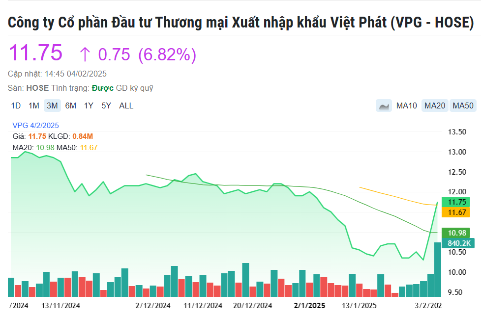 Nhà cung cấp nguyên liệu hàng đầu cho PVN, PC1, HPG báo lãi năm 2024 tăng gần 6 lần