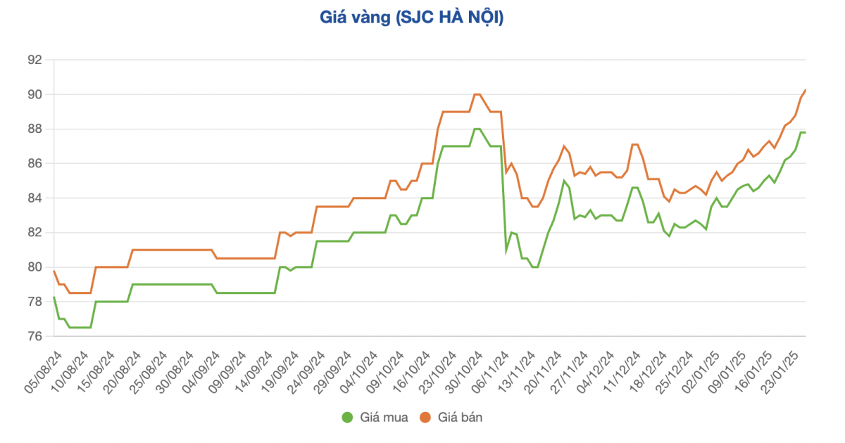 ‘Ôm’ vàng từ ngày Thần Tài năm ngoái, số tiền lãi hiện tại khiến nhiều người bất ngờ