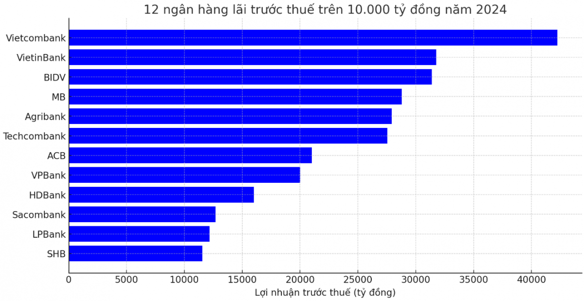 Lộ diện ngân hàng Top đầu về cổ tức, tăng giá cổ phiếu năm 2024, thu nhập nhân viên gần 39 triệu đồng/tháng
