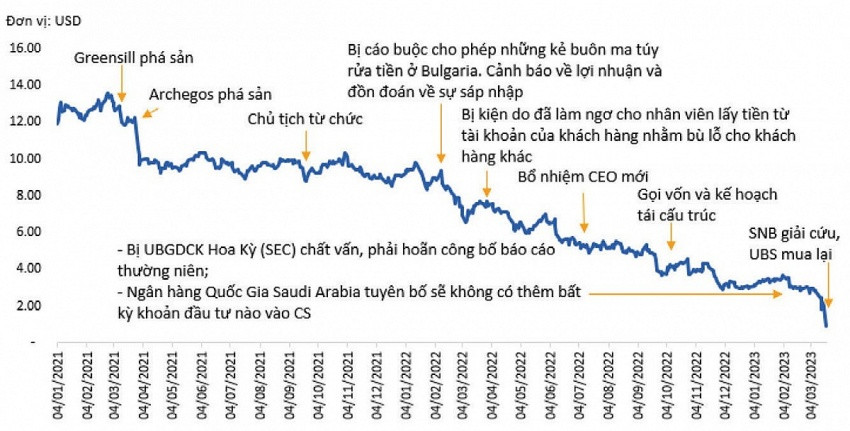 Ngân hàng lớn nhất Thụy Sĩ báo lãi 5 tỷ USD sau 2 năm thâu tóm đế chế từng quản lý 1.400 tỷ USD bên bờ vực ‘sụp đổ’