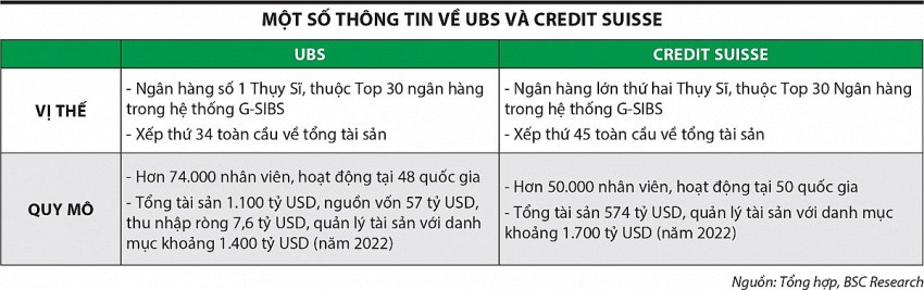 Ngân hàng lớn nhất Thụy Sĩ báo lãi 5 tỷ USD sau 2 năm thâu tóm đế chế từng quản lý 1.400 tỷ USD bên bờ vực ‘sụp đổ’