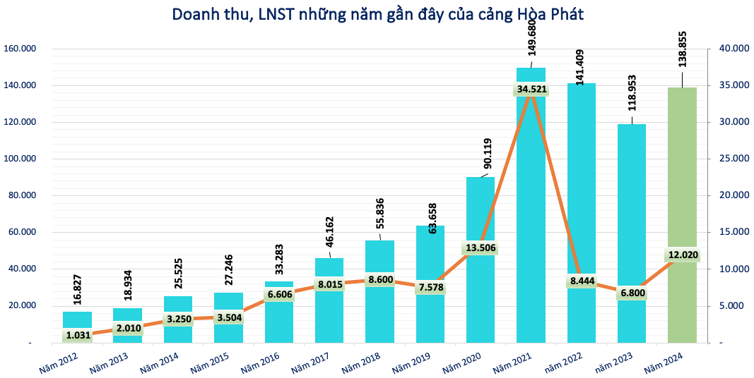 Hoà Phát (HPG) đã thanh lý, xoá sổ hơn 1.100 tỷ đồng với các phương tiện vận tải, truyền dẫn