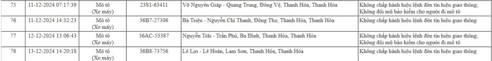 Công an công bố hơn 100 xe máy dính ‘phạt nguội’, phần lớn tài xế đều mắc phải lỗi này - ảnh 3