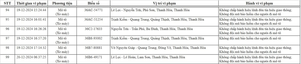 Công an công bố hơn 100 xe máy dính ‘phạt nguội’, phần lớn tài xế đều mắc phải lỗi này - ảnh 5