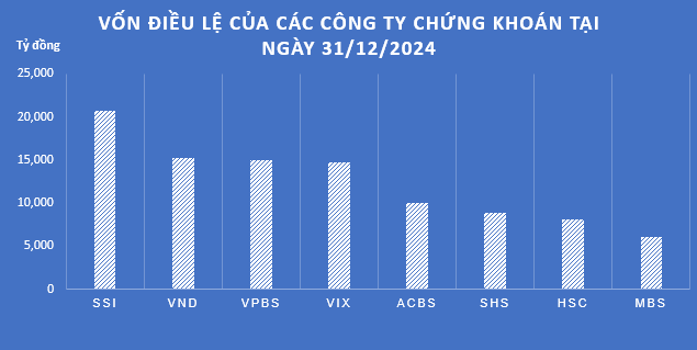 Lộ diện công ty chứng khoán tăng vốn điều lệ lên 10.000 tỷ đồng, 'chễm chệ' đứng vị trí Top 5