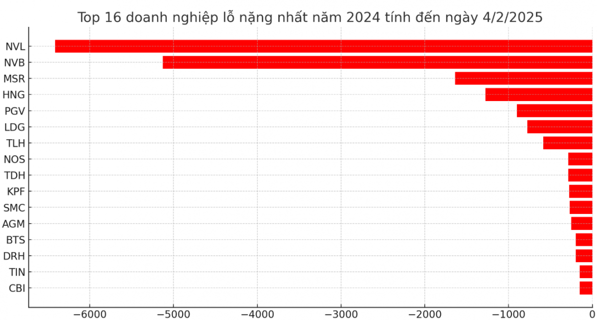 100 doanh nghiệp báo lỗ năm 2024: Nhóm BĐS, thép góp mặt nhiều nhất, một ngân hàng lỗ hơn 5.100 tỷ