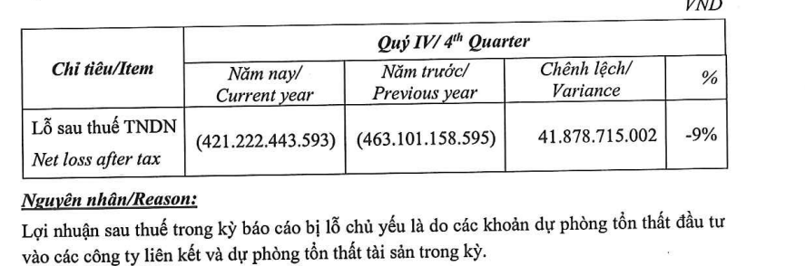 VNG lỗ sau thuế nghìn tỷ, phải trích lập dự phòng hơn 500 tỷ khoản đầu tư tại Tiki Global