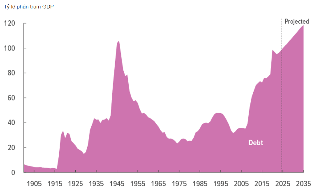Mỹ đối mặt với áp lực chưa từng có: Nợ công vượt 118% GDP vào năm 2035, chi phí trả lãi vay chạm mốc kỷ lục 1.800 tỷ USD/năm