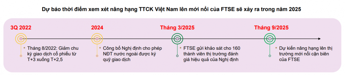 CTCK chỉ điểm 4 cổ phiếu sẽ hút vốn ngoại khi thị trường chứng khoán Việt Nam được nâng hạng năm 2025