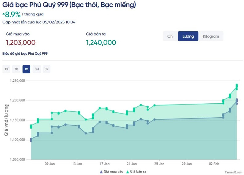 Bạc tăng giá mạnh gần 9% trong một tháng, hiệu quả đầu tư bỏ xa vàng