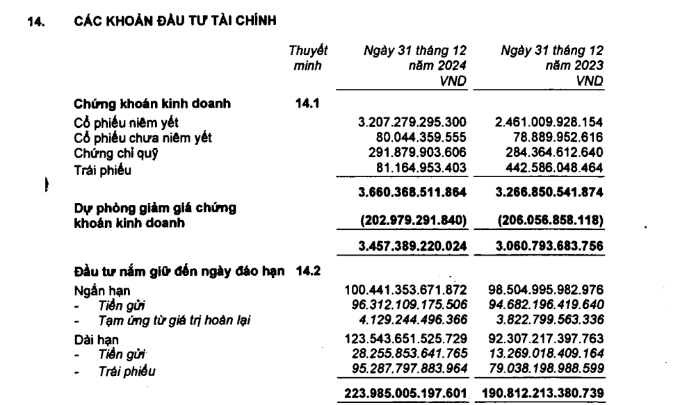 Một tập đoàn báo lãi cao kỷ lục, đem 125.000 tỷ gửi ngân hàng và có 3.000 tỷ đầu tư cổ phiếu ACB, CTG, VNM...