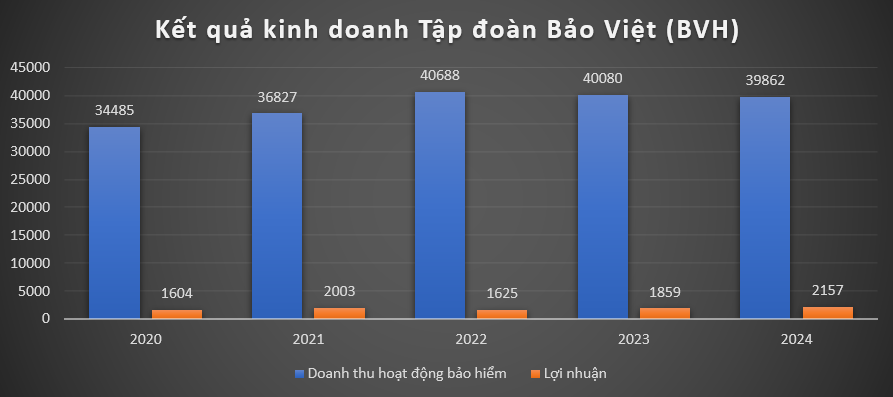 Một tập đoàn báo lãi cao kỷ lục, đem 125.000 tỷ gửi ngân hàng và có 3.000 tỷ đầu tư cổ phiếu ACB, CTG, VNM...