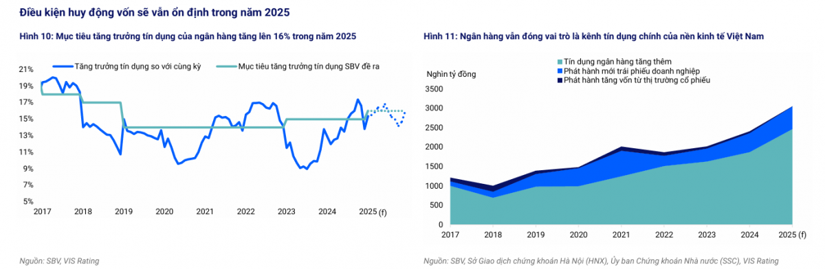 Triển vọng ngành ngân hàng 2025: Chất lượng tài sản cải thiện, lợi nhuận phục hồi