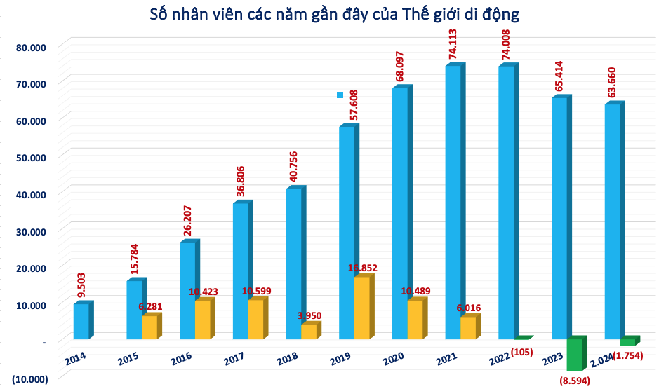 Thế giới Di động (MWG) bất ngờ cho ngưng hoạt động 5 trong số 12 công ty con