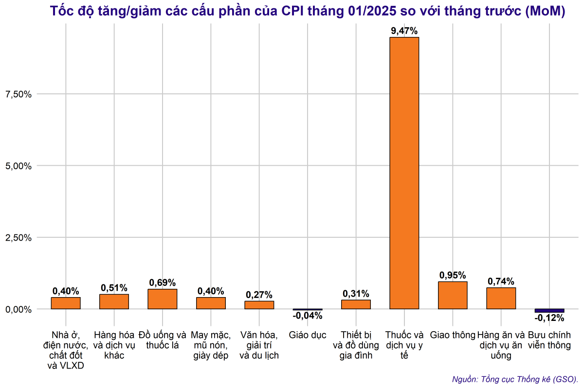 Giá xăng dầu, dịch vụ y tế đẩy lạm phát tháng đầu năm tăng mạnh