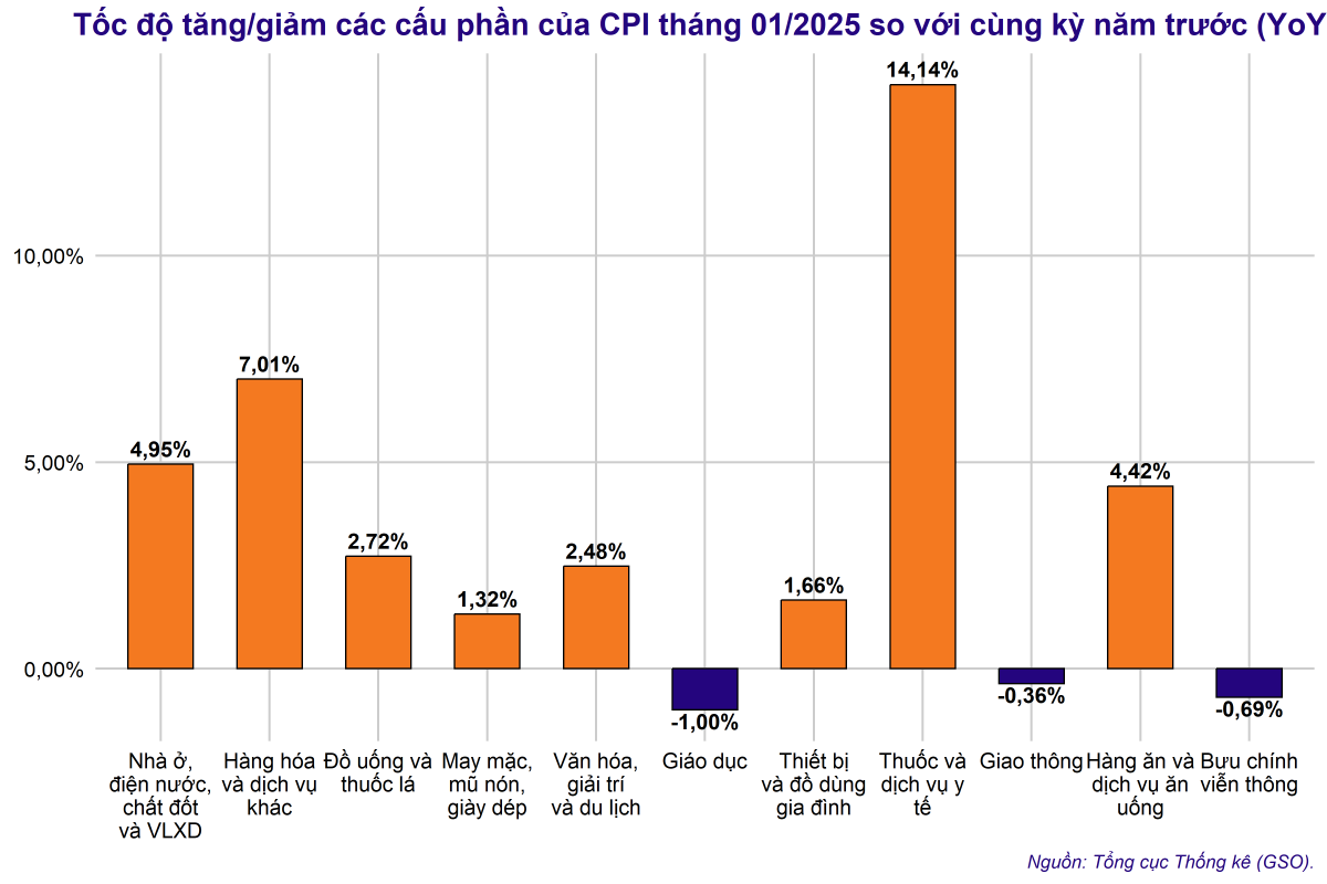 Giá xăng dầu, dịch vụ y tế đẩy lạm phát tháng đầu năm tăng mạnh