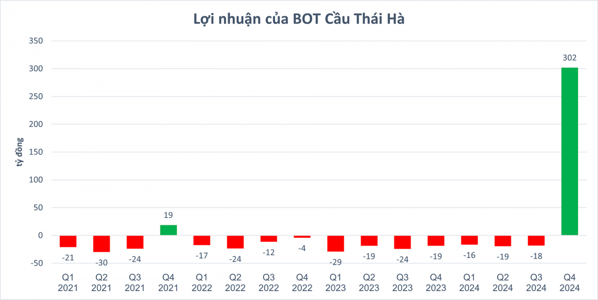 Khoản lợi nhuận 'bí ẩn' hơn 300 tỷ đồng giúp giá cổ phiếu tăng 140% trong nửa tháng, công ty tại Thái Bình phải giải trình