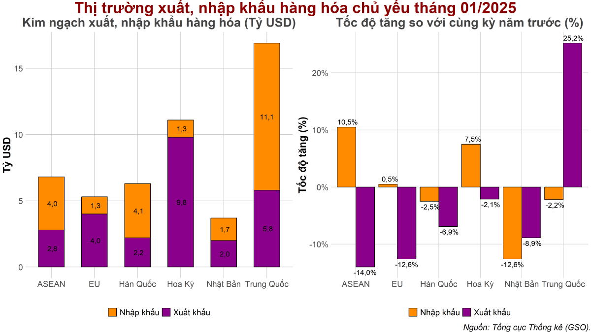 Việt Nam khởi đầu năm 2025 với mức xuất siêu 3,03 tỷ USD