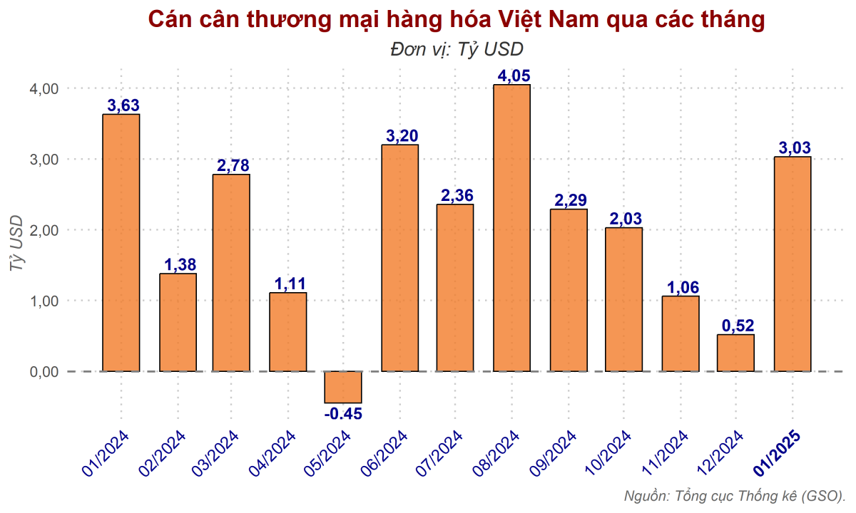 Việt Nam khởi đầu năm 2025 với mức xuất siêu 3,03 tỷ USD