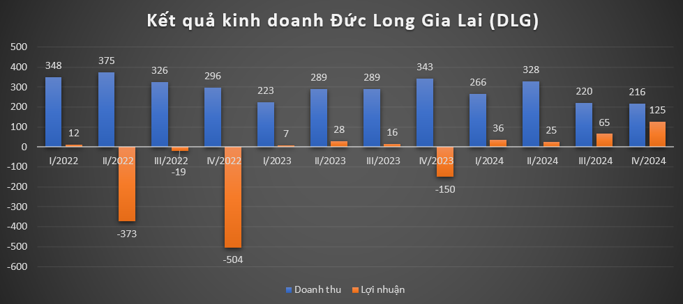 Từng bị yêu cầu phá sản vì nợ tiền tỷ, Đức Long Gia Lai (DLG) bất ngờ báo lãi cao kỷ lục