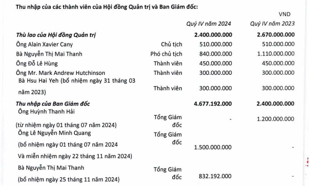 Dược sĩ 73 tuổi sở hữu khối tài sản 4.000 tỷ, rời ghế Chủ tịch về làm Tổng Giám đốc với mức lương 800 triệu/tháng